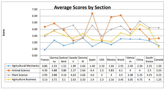 results FFA project